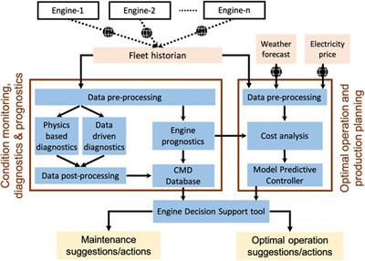 Micro Gas Turbines in the Future Smart Energy System: Fleet Monitoring, Diagnostics, and System Level Requirements